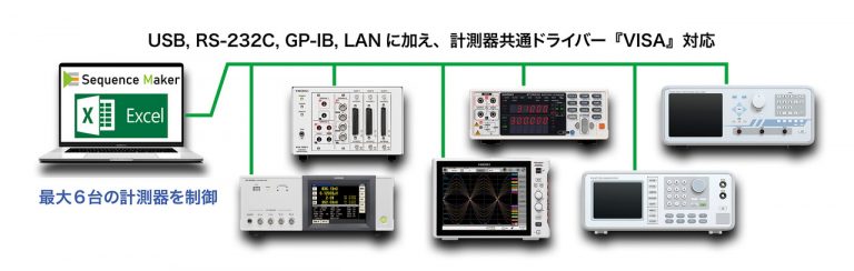 USB, RS-232C, GP-IB, LAN に加え、計測器共通ドライバー『VISA』対応。Sequence Maker + Excel が最大6台の計測器を制御するイメージ