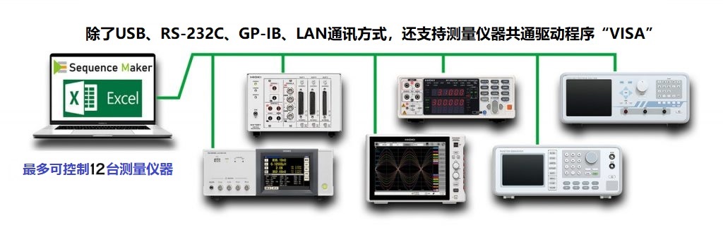 支持USB, RS-232C, GP-IB, LAN及测量仪器通用驱动"VISA"。最多可控制12台测量仪器的示意图